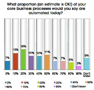What proportion of your business processes are automated?
