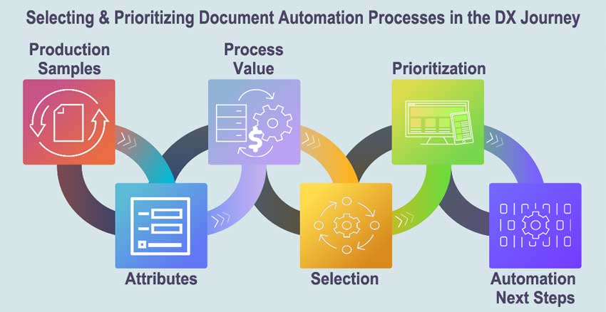 Selecting & Prioritizing Document Automation in DX Journey