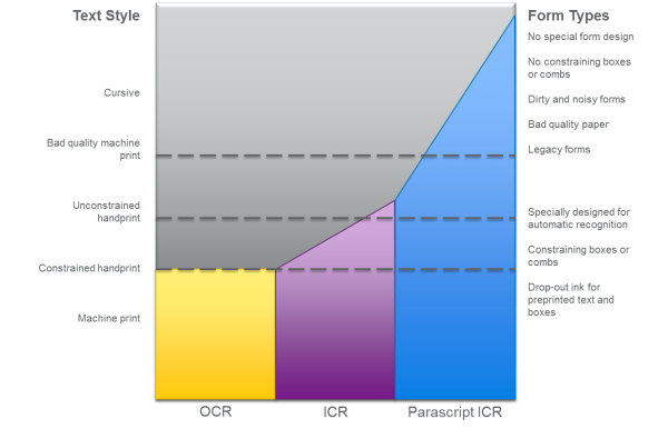 Recognition Technology Evolution OCR ICR resized 600
