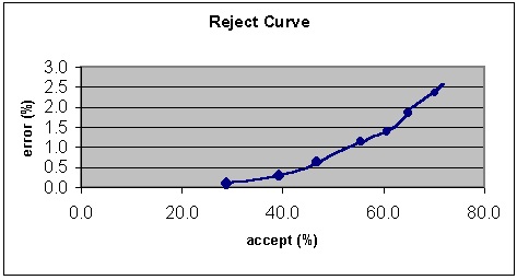 Reject curve
