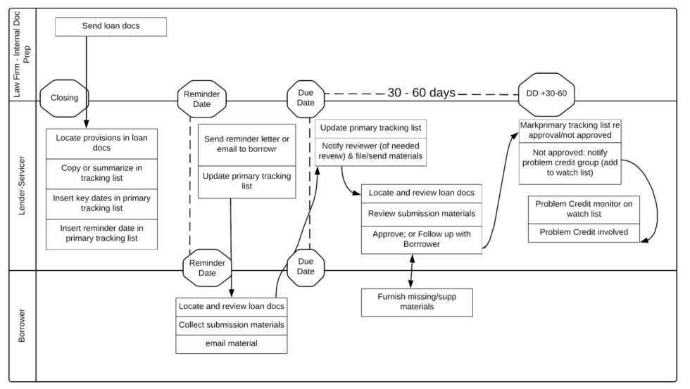 Fast Track Lending Decision Tree The Digital Journey for Lending Processes | Parascript